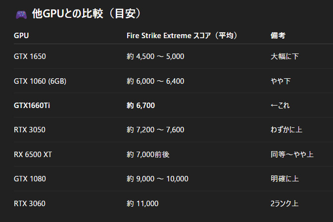 他GPUとの比較（目安）